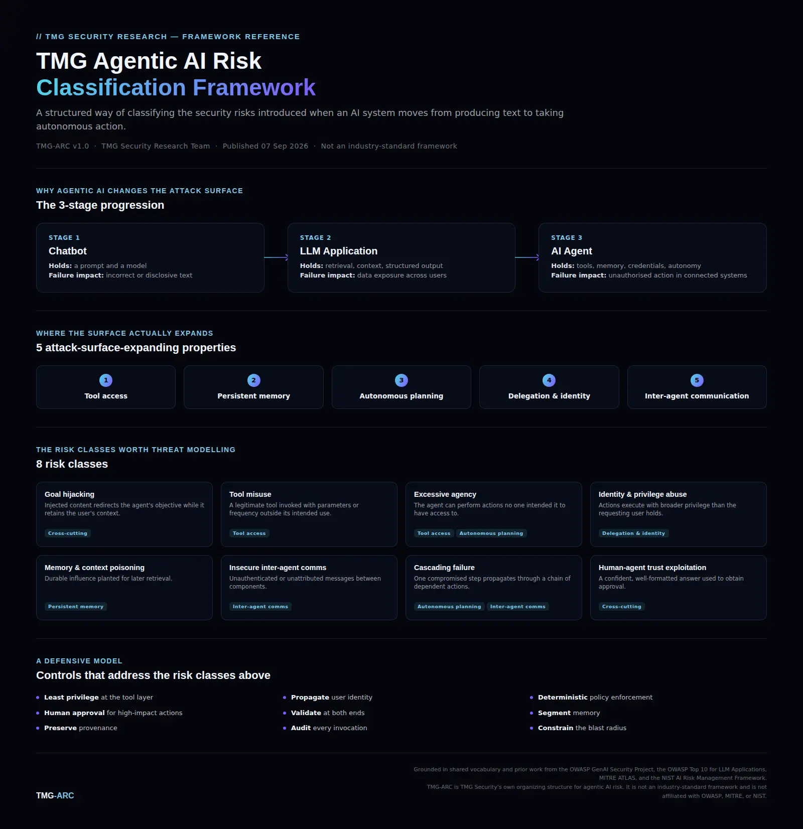 TMG Agentic AI Risk Classification Framework — one-page diagram showing the 3-stage progression from chatbot to AI agent, the 5 attack-surface-expanding properties, the 8 risk classes, and the defensive model
