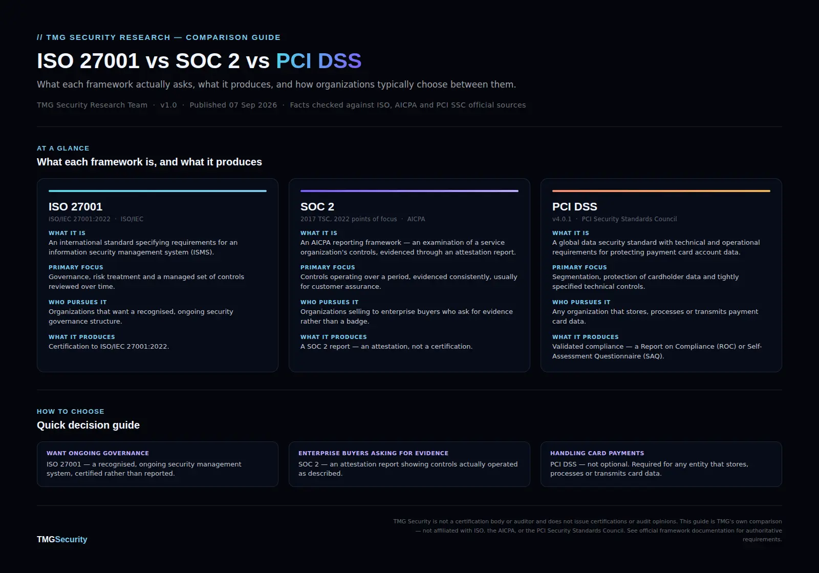 ISO 27001 vs SOC 2 vs PCI DSS comparison — one-page visual showing what each framework is, its primary focus, who typically pursues it, and what it produces
