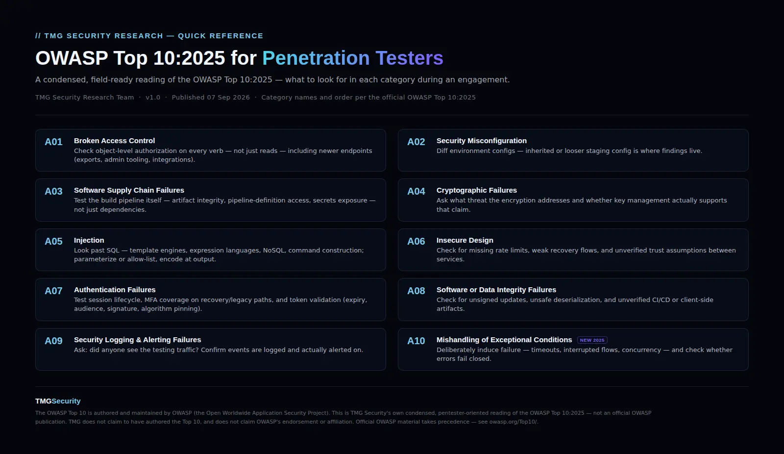OWASP Top 10:2025 for penetration testers — one-page quick reference showing all ten categories with a condensed testing cue for each