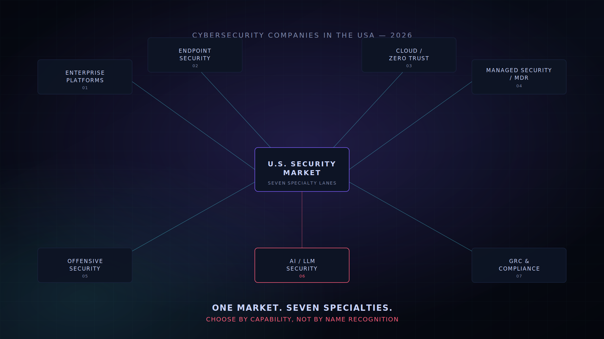 Diagram of the top cybersecurity companies in the USA by specialty: enterprise platforms, endpoint security, cloud and zero trust, managed security and MDR, offensive security, AI and LLM security, and GRC and compliance.